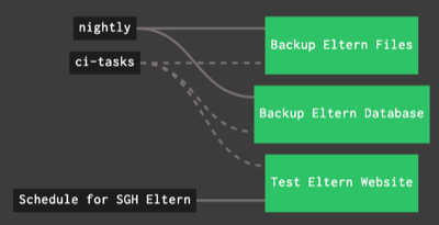 Automatisierung mit Pipeline